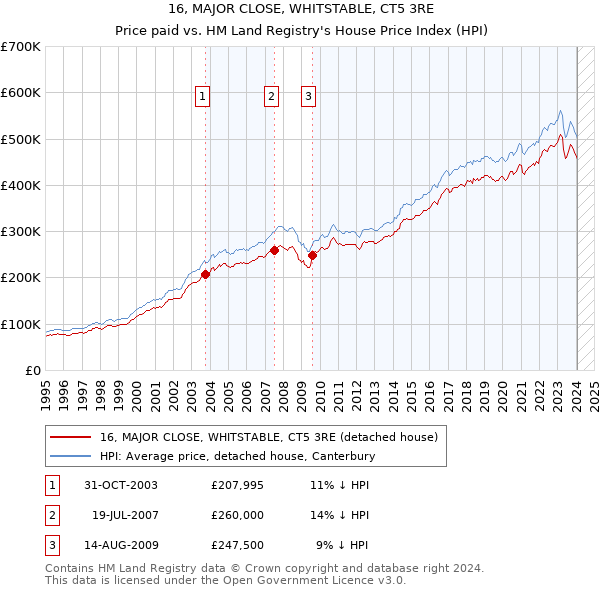 16, MAJOR CLOSE, WHITSTABLE, CT5 3RE: Price paid vs HM Land Registry's House Price Index