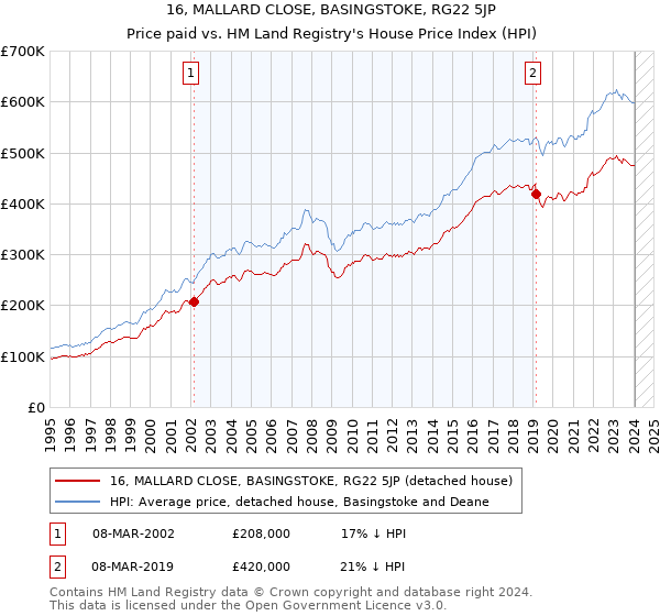 16, MALLARD CLOSE, BASINGSTOKE, RG22 5JP: Price paid vs HM Land Registry's House Price Index