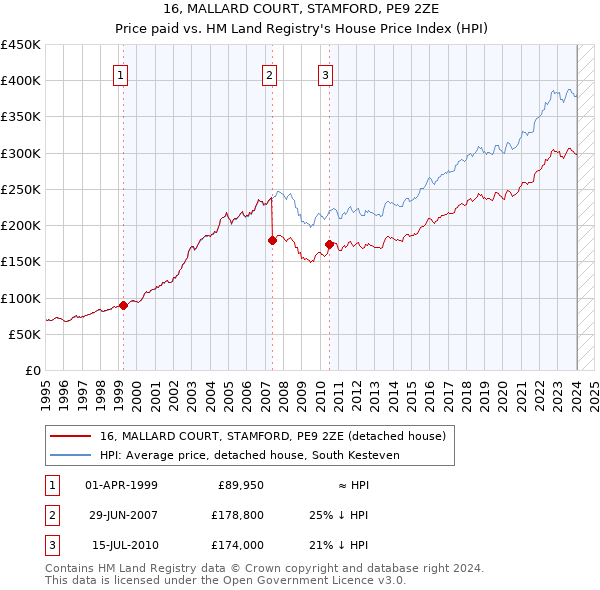 16, MALLARD COURT, STAMFORD, PE9 2ZE: Price paid vs HM Land Registry's House Price Index
