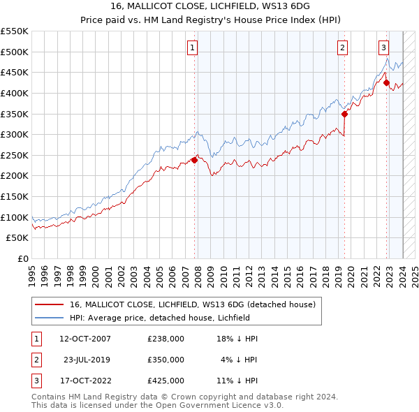 16, MALLICOT CLOSE, LICHFIELD, WS13 6DG: Price paid vs HM Land Registry's House Price Index