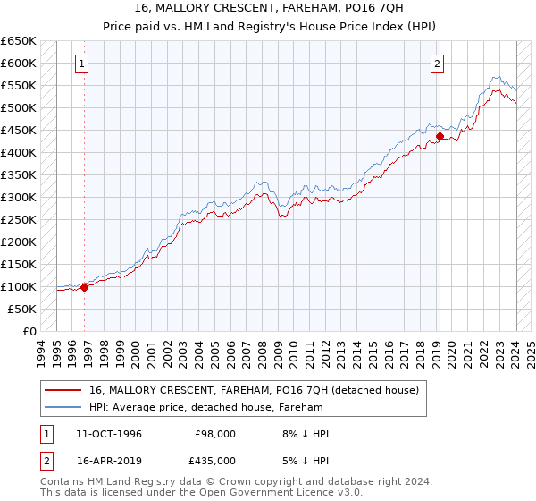 16, MALLORY CRESCENT, FAREHAM, PO16 7QH: Price paid vs HM Land Registry's House Price Index