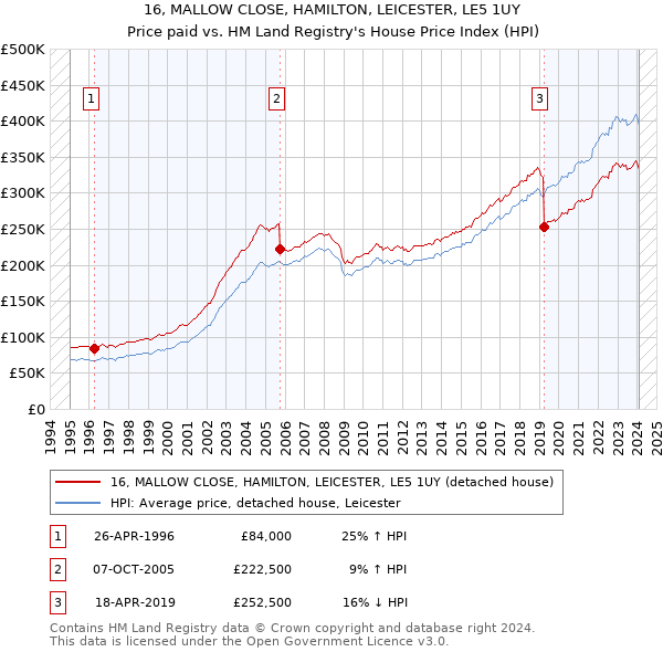 16, MALLOW CLOSE, HAMILTON, LEICESTER, LE5 1UY: Price paid vs HM Land Registry's House Price Index