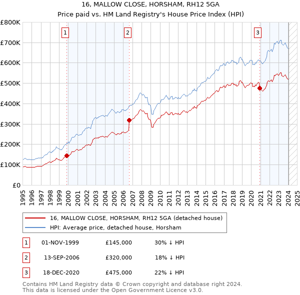 16, MALLOW CLOSE, HORSHAM, RH12 5GA: Price paid vs HM Land Registry's House Price Index