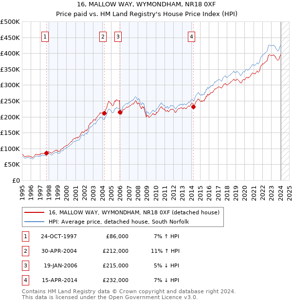 16, MALLOW WAY, WYMONDHAM, NR18 0XF: Price paid vs HM Land Registry's House Price Index