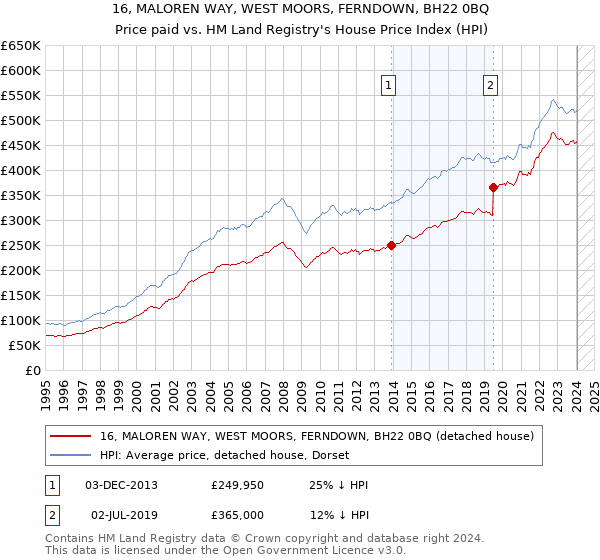 16, MALOREN WAY, WEST MOORS, FERNDOWN, BH22 0BQ: Price paid vs HM Land Registry's House Price Index