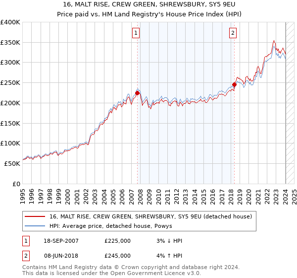 16, MALT RISE, CREW GREEN, SHREWSBURY, SY5 9EU: Price paid vs HM Land Registry's House Price Index