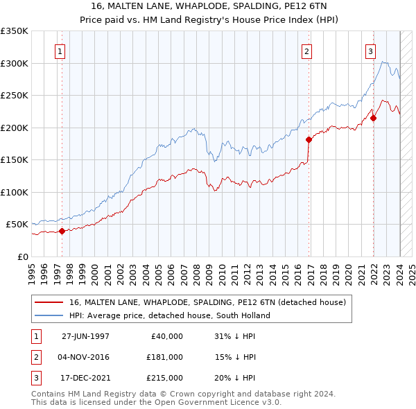 16, MALTEN LANE, WHAPLODE, SPALDING, PE12 6TN: Price paid vs HM Land Registry's House Price Index