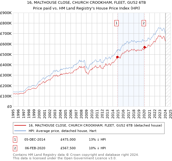 16, MALTHOUSE CLOSE, CHURCH CROOKHAM, FLEET, GU52 6TB: Price paid vs HM Land Registry's House Price Index