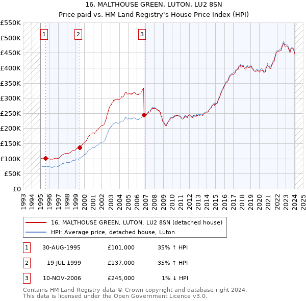 16, MALTHOUSE GREEN, LUTON, LU2 8SN: Price paid vs HM Land Registry's House Price Index
