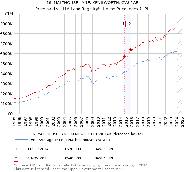 16, MALTHOUSE LANE, KENILWORTH, CV8 1AB: Price paid vs HM Land Registry's House Price Index