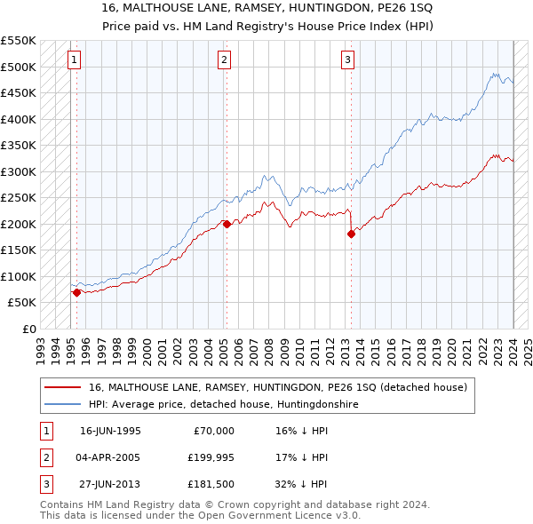 16, MALTHOUSE LANE, RAMSEY, HUNTINGDON, PE26 1SQ: Price paid vs HM Land Registry's House Price Index