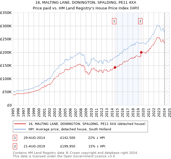 16, MALTING LANE, DONINGTON, SPALDING, PE11 4XA: Price paid vs HM Land Registry's House Price Index
