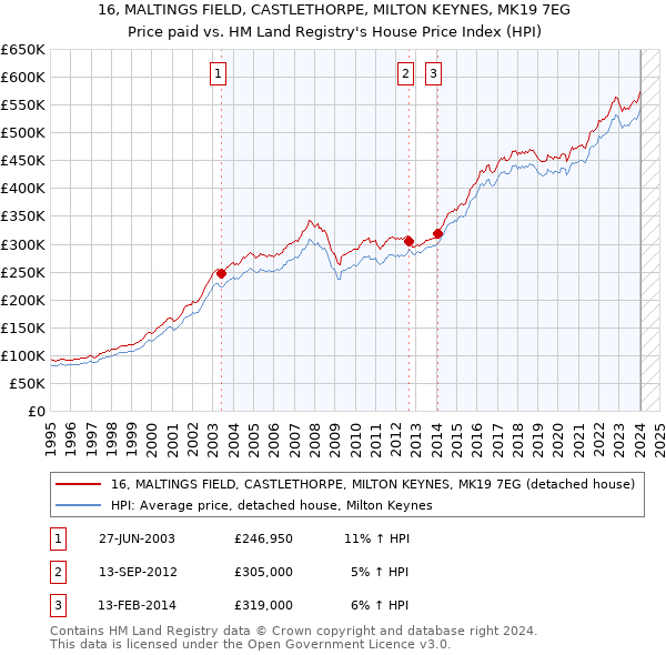 16, MALTINGS FIELD, CASTLETHORPE, MILTON KEYNES, MK19 7EG: Price paid vs HM Land Registry's House Price Index