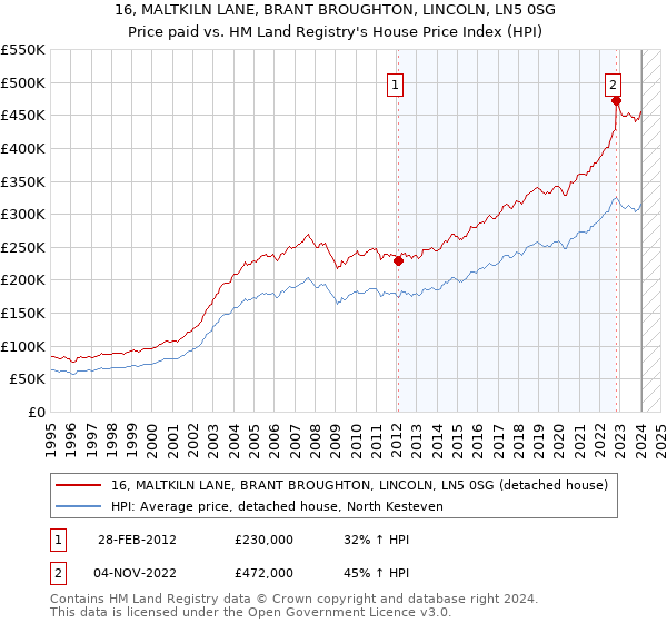 16, MALTKILN LANE, BRANT BROUGHTON, LINCOLN, LN5 0SG: Price paid vs HM Land Registry's House Price Index