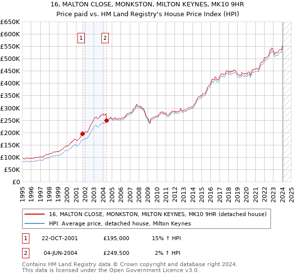 16, MALTON CLOSE, MONKSTON, MILTON KEYNES, MK10 9HR: Price paid vs HM Land Registry's House Price Index