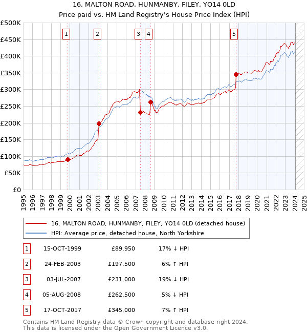 16, MALTON ROAD, HUNMANBY, FILEY, YO14 0LD: Price paid vs HM Land Registry's House Price Index