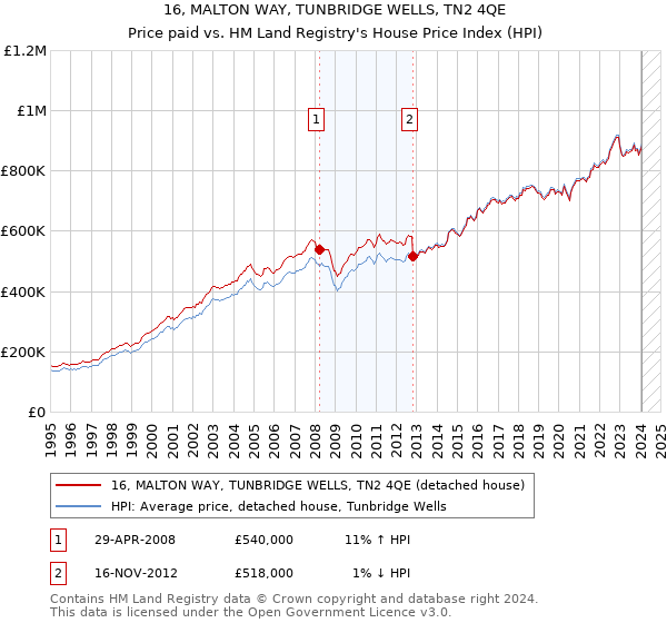 16, MALTON WAY, TUNBRIDGE WELLS, TN2 4QE: Price paid vs HM Land Registry's House Price Index
