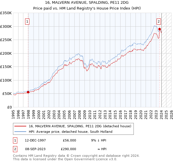 16, MALVERN AVENUE, SPALDING, PE11 2DG: Price paid vs HM Land Registry's House Price Index