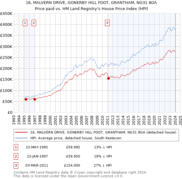 16, MALVERN DRIVE, GONERBY HILL FOOT, GRANTHAM, NG31 8GA: Price paid vs HM Land Registry's House Price Index