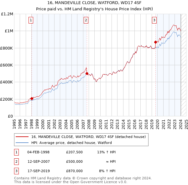 16, MANDEVILLE CLOSE, WATFORD, WD17 4SF: Price paid vs HM Land Registry's House Price Index