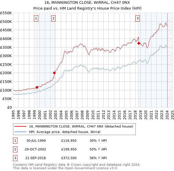 16, MANNINGTON CLOSE, WIRRAL, CH47 0NX: Price paid vs HM Land Registry's House Price Index