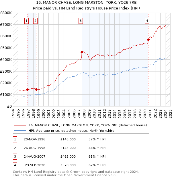 16, MANOR CHASE, LONG MARSTON, YORK, YO26 7RB: Price paid vs HM Land Registry's House Price Index
