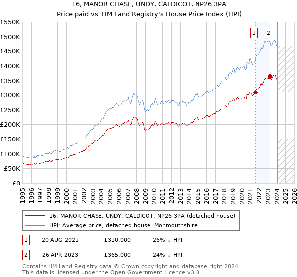 16, MANOR CHASE, UNDY, CALDICOT, NP26 3PA: Price paid vs HM Land Registry's House Price Index