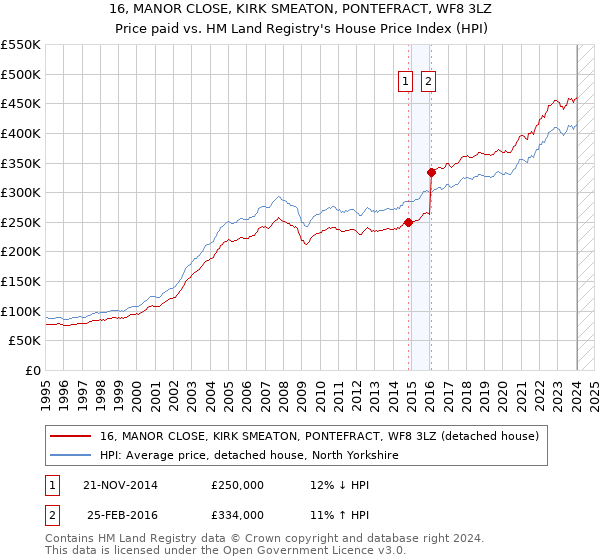 16, MANOR CLOSE, KIRK SMEATON, PONTEFRACT, WF8 3LZ: Price paid vs HM Land Registry's House Price Index