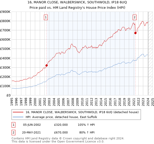 16, MANOR CLOSE, WALBERSWICK, SOUTHWOLD, IP18 6UQ: Price paid vs HM Land Registry's House Price Index