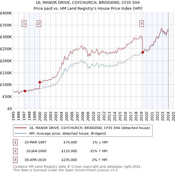 16, MANOR DRIVE, COYCHURCH, BRIDGEND, CF35 5HA: Price paid vs HM Land Registry's House Price Index