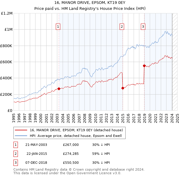 16, MANOR DRIVE, EPSOM, KT19 0EY: Price paid vs HM Land Registry's House Price Index