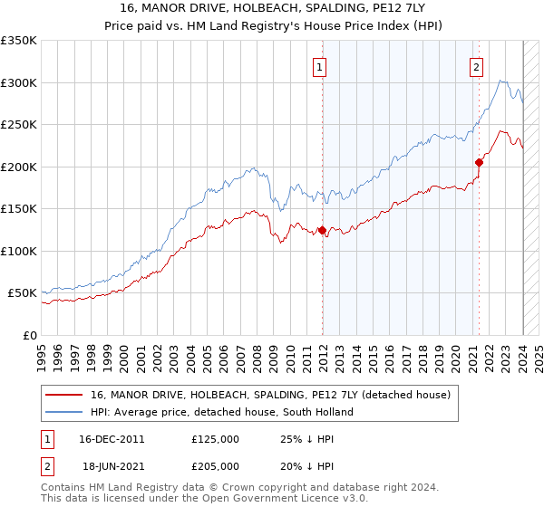 16, MANOR DRIVE, HOLBEACH, SPALDING, PE12 7LY: Price paid vs HM Land Registry's House Price Index