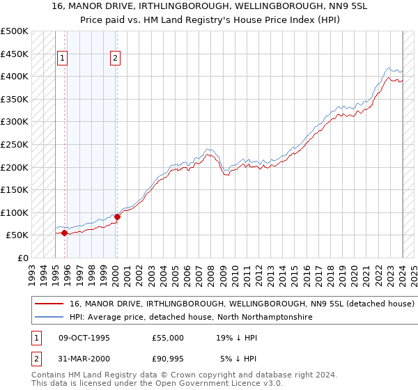 16, MANOR DRIVE, IRTHLINGBOROUGH, WELLINGBOROUGH, NN9 5SL: Price paid vs HM Land Registry's House Price Index
