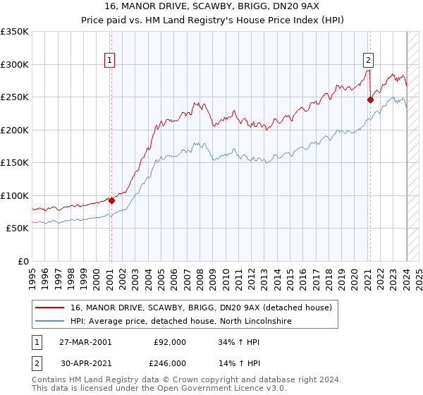 16, MANOR DRIVE, SCAWBY, BRIGG, DN20 9AX: Price paid vs HM Land Registry's House Price Index