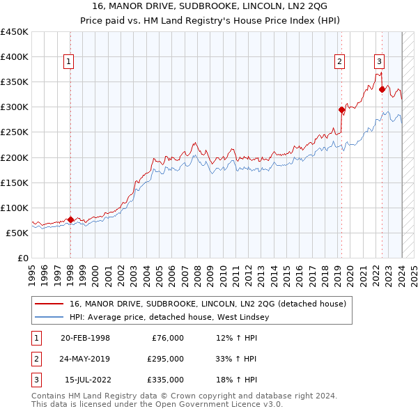 16, MANOR DRIVE, SUDBROOKE, LINCOLN, LN2 2QG: Price paid vs HM Land Registry's House Price Index