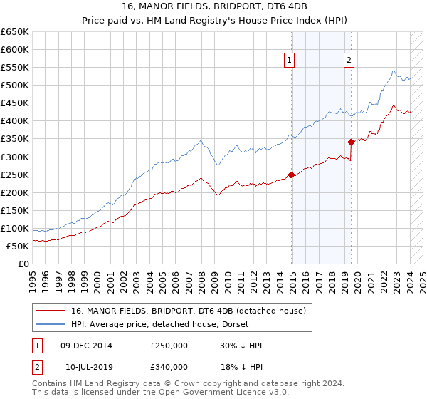 16, MANOR FIELDS, BRIDPORT, DT6 4DB: Price paid vs HM Land Registry's House Price Index