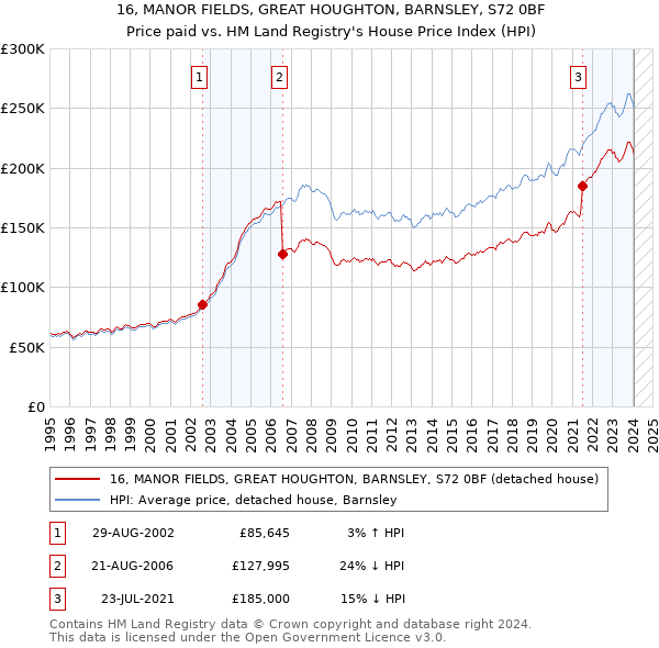 16, MANOR FIELDS, GREAT HOUGHTON, BARNSLEY, S72 0BF: Price paid vs HM Land Registry's House Price Index