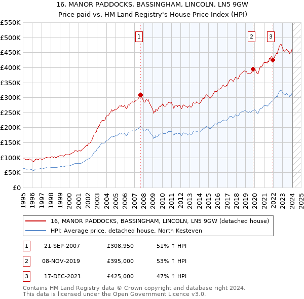 16, MANOR PADDOCKS, BASSINGHAM, LINCOLN, LN5 9GW: Price paid vs HM Land Registry's House Price Index