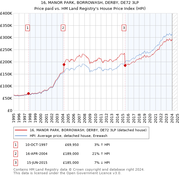 16, MANOR PARK, BORROWASH, DERBY, DE72 3LP: Price paid vs HM Land Registry's House Price Index