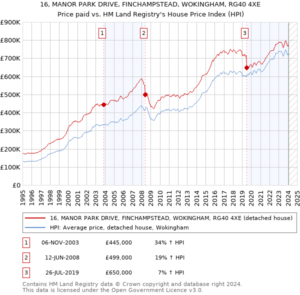 16, MANOR PARK DRIVE, FINCHAMPSTEAD, WOKINGHAM, RG40 4XE: Price paid vs HM Land Registry's House Price Index