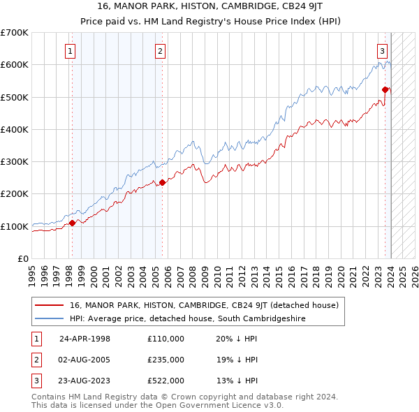 16, MANOR PARK, HISTON, CAMBRIDGE, CB24 9JT: Price paid vs HM Land Registry's House Price Index