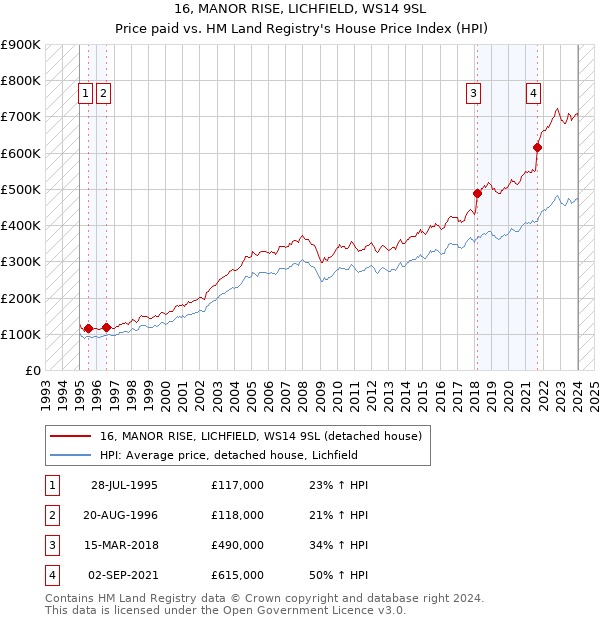 16, MANOR RISE, LICHFIELD, WS14 9SL: Price paid vs HM Land Registry's House Price Index