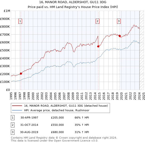 16, MANOR ROAD, ALDERSHOT, GU11 3DG: Price paid vs HM Land Registry's House Price Index