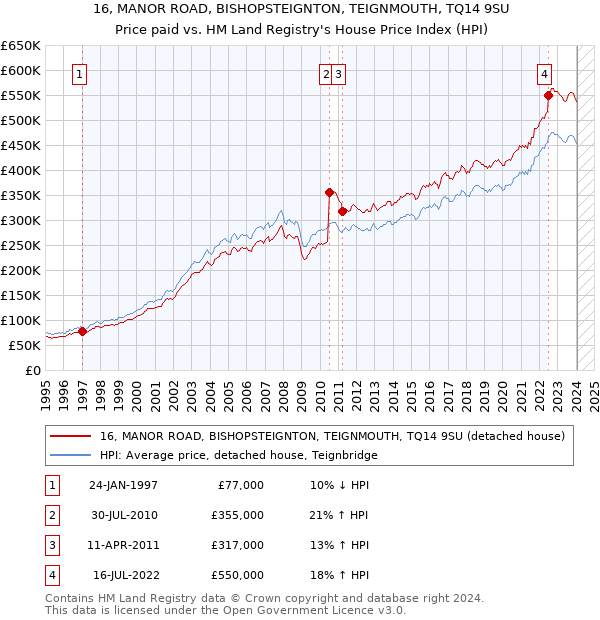 16, MANOR ROAD, BISHOPSTEIGNTON, TEIGNMOUTH, TQ14 9SU: Price paid vs HM Land Registry's House Price Index