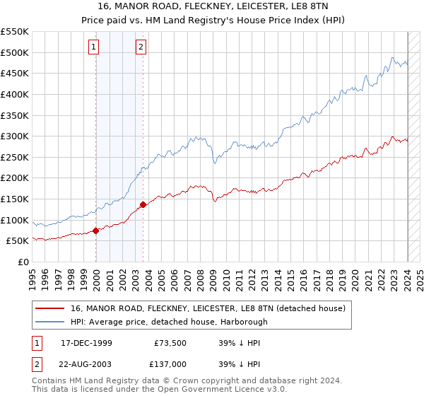 16, MANOR ROAD, FLECKNEY, LEICESTER, LE8 8TN: Price paid vs HM Land Registry's House Price Index