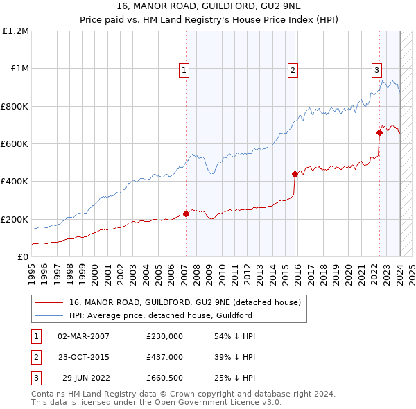 16, MANOR ROAD, GUILDFORD, GU2 9NE: Price paid vs HM Land Registry's House Price Index