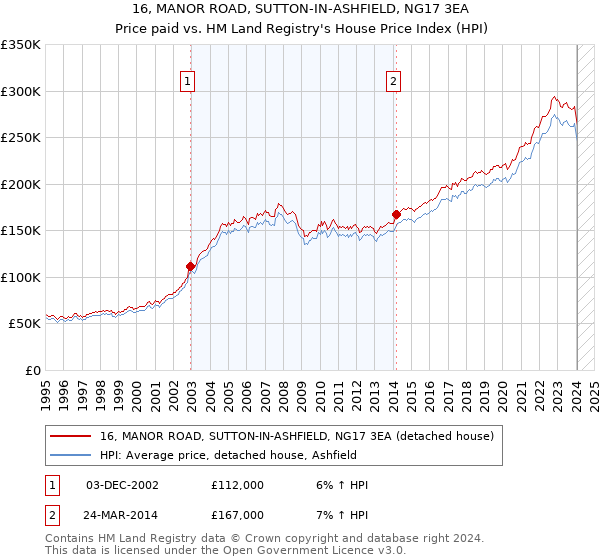 16, MANOR ROAD, SUTTON-IN-ASHFIELD, NG17 3EA: Price paid vs HM Land Registry's House Price Index