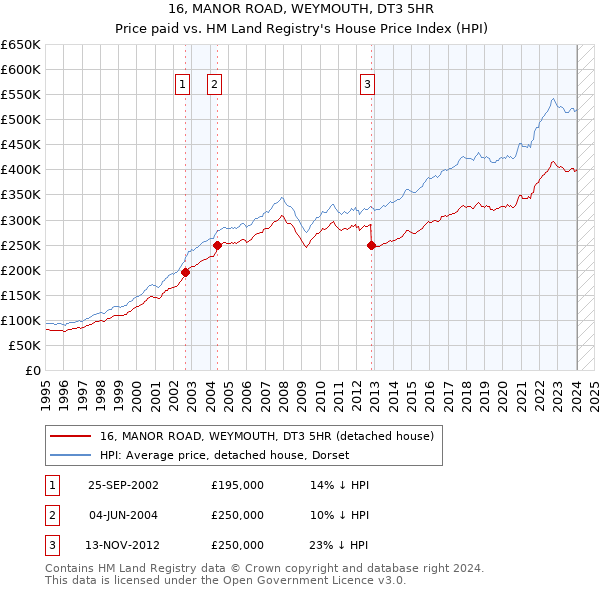 16, MANOR ROAD, WEYMOUTH, DT3 5HR: Price paid vs HM Land Registry's House Price Index