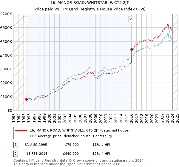 16, MANOR ROAD, WHITSTABLE, CT5 2JT: Price paid vs HM Land Registry's House Price Index