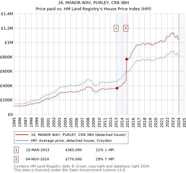 16, MANOR WAY, PURLEY, CR8 3BH: Price paid vs HM Land Registry's House Price Index